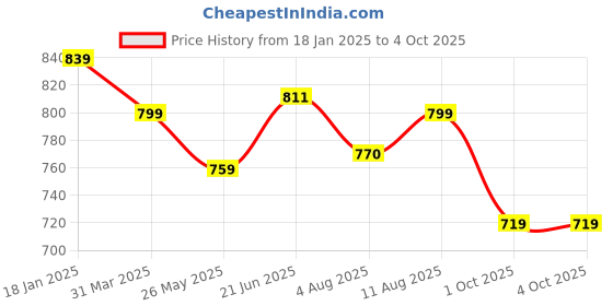 tatacliq.com Shoetopia Women's White Ankle Strap Wedges shoetopia Price History Graph from 18 Jan 2025 to 4 Oct 2025
