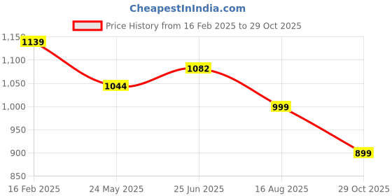 tatacliq.com Shoetopia Women's White Ankle Strap Wedges shoetopia Price History Graph from 16 Feb 2025 to 29 Oct 2025