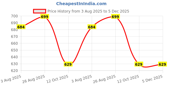 tatacliq.com Shoetopia Women's White Ankle Strap Wedges shoetopia Price History Graph from 3 Aug 2025 to 5 Dec 2025
