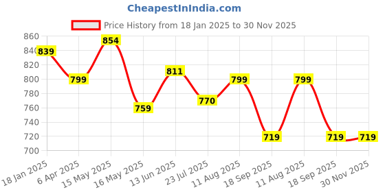 tatacliq.com Shoetopia Women's White Back Strap Sandals shoetopia Price History Graph from 18 Jan 2025 to 30 Nov 2025