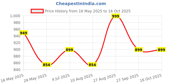 tatacliq.com Shoetopia Women's White Back Strap Sandals shoetopia Price History Graph from 16 May 2025 to 15 Oct 2025