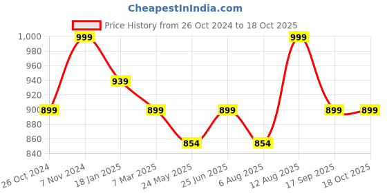 tatacliq.com Shoetopia Women's White Back Strap Stilettos shoetopia Price History Graph from 26 Oct 2024 to 17 Oct 2025