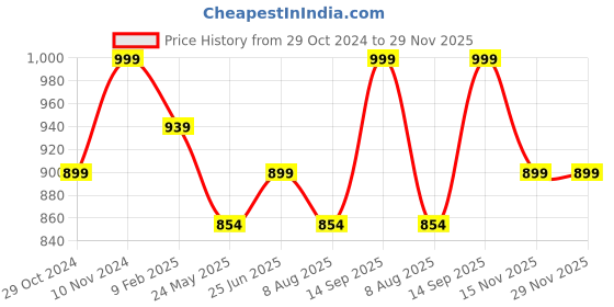 tatacliq.com Shoetopia Women's White Back Strap Stilettos shoetopia Price History Graph from 29 Oct 2024 to 29 Nov 2025