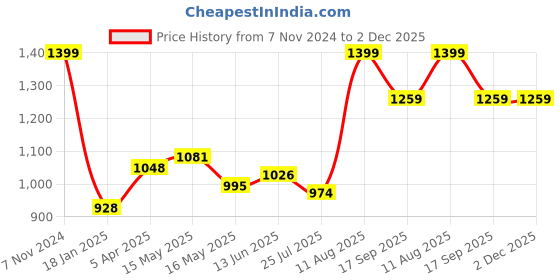 tatacliq.com Shoetopia Women's White Casual Booties shoetopia Price History Graph from 7 Nov 2024 to 1 Dec 2025