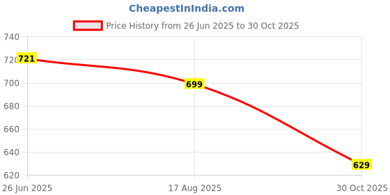 tatacliq.com Shoetopia Women's White Casual Loafers shoetopia Price History Graph from 26 Jun 2025 to 30 Oct 2025