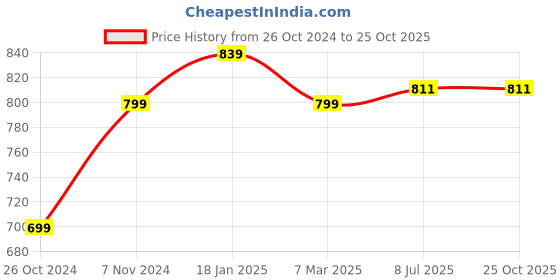 tatacliq.com Shoetopia Women's White Casual Sandals shoetopia Price History Graph from 26 Oct 2024 to 25 Oct 2025