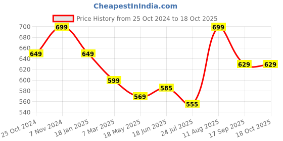 tatacliq.com Shoetopia Women's White Casual Sandals shoetopia Price History Graph from 25 Oct 2024 to 18 Oct 2025