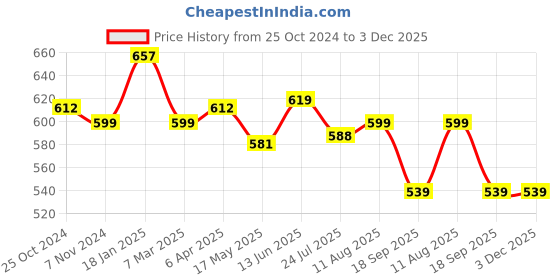 tatacliq.com Shoetopia Women's White Casual Sandals shoetopia Price History Graph from 25 Oct 2024 to 3 Dec 2025