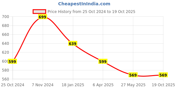 tatacliq.com Shoetopia Women's White Casual Sandals shoetopia Price History Graph from 25 Oct 2024 to 17 Oct 2025
