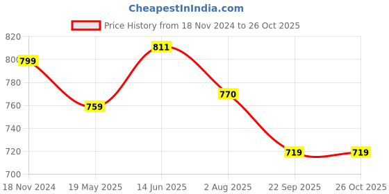 tatacliq.com Shoetopia Women's White Casual Sandals shoetopia Price History Graph from 18 Nov 2024 to 25 Oct 2025