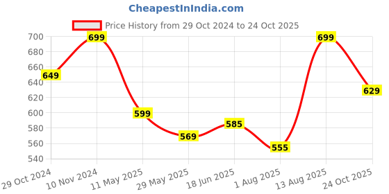 tatacliq.com Shoetopia Women's White Casual Sandals shoetopia Price History Graph from 29 Oct 2024 to 24 Oct 2025