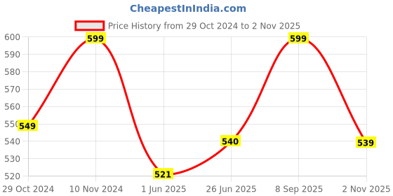 tatacliq.com Shoetopia Women's White Casual Sandals shoetopia Price History Graph from 29 Oct 2024 to 2 Nov 2025