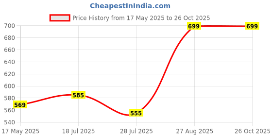tatacliq.com Shoetopia Women's White Casual Sandals shoetopia Price History Graph from 17 May 2025 to 25 Oct 2025