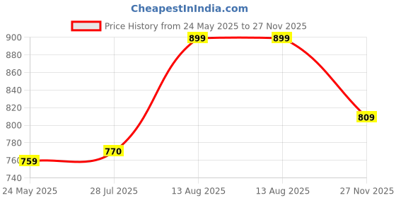 tatacliq.com Shoetopia Women's White Casual Sandals shoetopia Price History Graph from 24 May 2025 to 27 Nov 2025