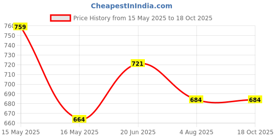 tatacliq.com Shoetopia Women's White Casual Sandals shoetopia Price History Graph from 15 May 2025 to 17 Oct 2025