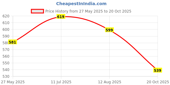tatacliq.com Shoetopia Women's White Casual Sandals shoetopia Price History Graph from 27 May 2025 to 20 Oct 2025