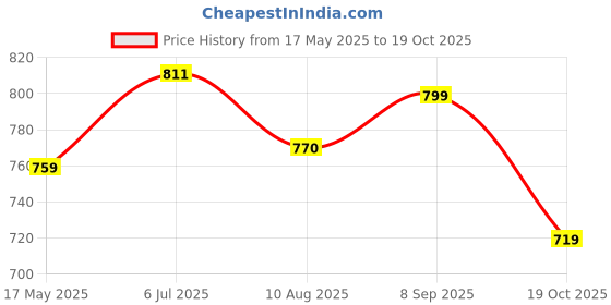 tatacliq.com Shoetopia Women's White Casual Sandals shoetopia Price History Graph from 17 May 2025 to 19 Oct 2025