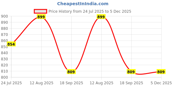 tatacliq.com Shoetopia Women's White Casual Sandals shoetopia Price History Graph from 24 Jul 2025 to 5 Dec 2025