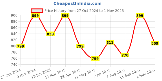 tatacliq.com Shoetopia Women's White Casual Sneakers shoetopia Price History Graph from 27 Oct 2024 to 1 Nov 2025
