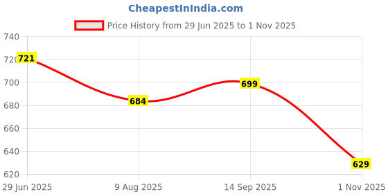 tatacliq.com Shoetopia Women's White Cross Strap Sandals shoetopia Price History Graph from 29 Jun 2025 to 1 Nov 2025