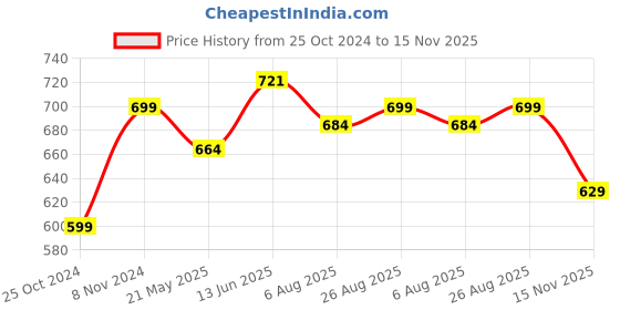 tatacliq.com Shoetopia Women's White Flat Ballets shoetopia Price History Graph from 25 Oct 2024 to 15 Nov 2025