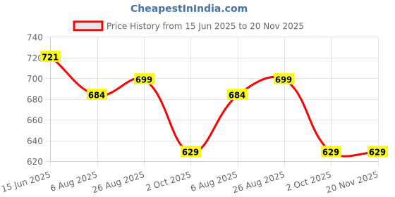 tatacliq.com Shoetopia Women's White Flat Ballets shoetopia Price History Graph from 15 Jun 2025 to 20 Nov 2025