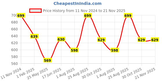 tatacliq.com Shoetopia Women's White Gladiator Sandals shoetopia Price History Graph from 11 Nov 2024 to 21 Nov 2025