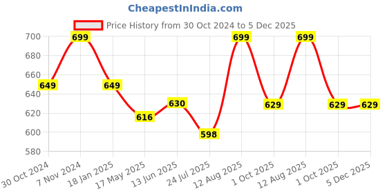 tatacliq.com Shoetopia Women's White Gladiator Sandals shoetopia Price History Graph from 30 Oct 2024 to 5 Dec 2025