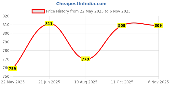 tatacliq.com Shoetopia Women's White Gladiator Sandals shoetopia Price History Graph from 22 May 2025 to 5 Nov 2025