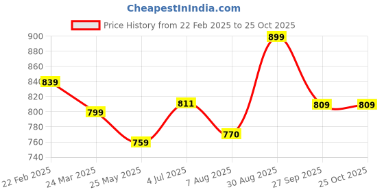 tatacliq.com Shoetopia Women's White Gladiator Sandals shoetopia Price History Graph from 22 Feb 2025 to 25 Oct 2025
