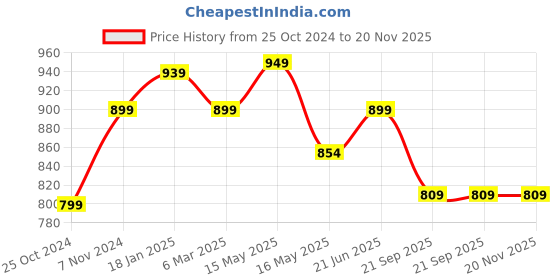 tatacliq.com Shoetopia Women's White Kolhapuri Sandals shoetopia Price History Graph from 25 Oct 2024 to 20 Nov 2025