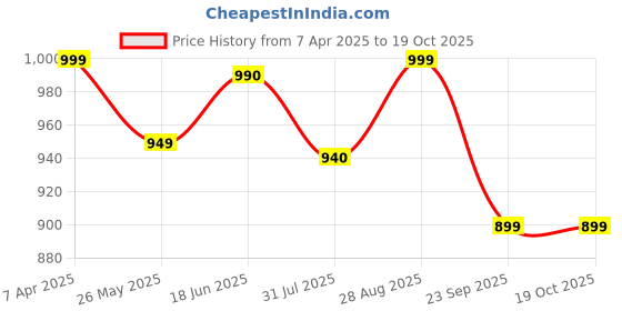 tatacliq.com Shoetopia Women's White Mary Jane Shoes shoetopia Price History Graph from 7 Apr 2025 to 18 Oct 2025