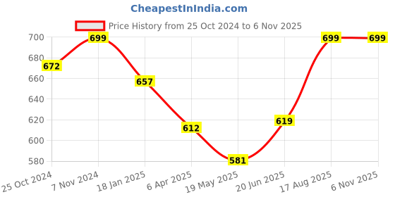 tatacliq.com Shoetopia Women's White Mule Shoes shoetopia Price History Graph from 25 Oct 2024 to 6 Nov 2025