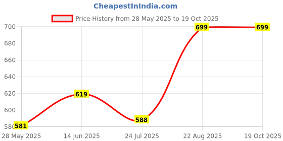 tatacliq.com Shoetopia Women's White Mule Shoes shoetopia Price History Graph from 28 May 2025 to 19 Oct 2025