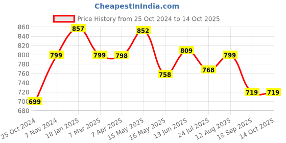 tatacliq.com Shoetopia Women's White Running Shoes shoetopia Price History Graph from 25 Oct 2024 to 13 Oct 2025