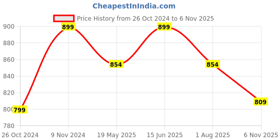 tatacliq.com Shoetopia Women's White Running Shoes shoetopia Price History Graph from 26 Oct 2024 to 6 Nov 2025