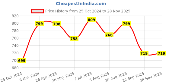 tatacliq.com Shoetopia Women's White Running Shoes shoetopia Price History Graph from 25 Oct 2024 to 28 Nov 2025