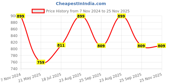 tatacliq.com Shoetopia Women's White Running Shoes shoetopia Price History Graph from 7 Nov 2024 to 24 Nov 2025
