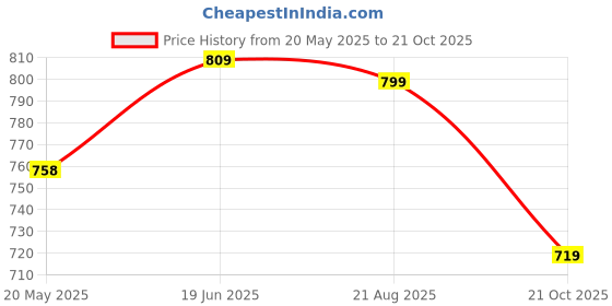 tatacliq.com Shoetopia Women's White Running Shoes shoetopia Price History Graph from 20 May 2025 to 21 Oct 2025