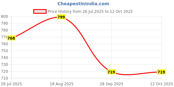 tatacliq.com Shoetopia Women's White Running Shoes shoetopia Price History Graph from 26 Jul 2025 to 12 Oct 2025