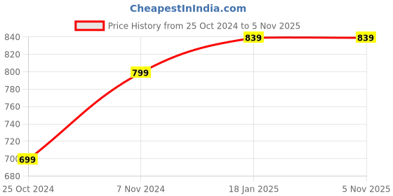 tatacliq.com Shoetopia Women's White Sling Back Sandals shoetopia Price History Graph from 25 Oct 2024 to 4 Nov 2025