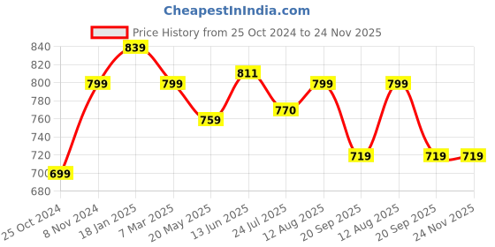 tatacliq.com Shoetopia Women's White Sling Back Sandals shoetopia Price History Graph from 25 Oct 2024 to 23 Nov 2025