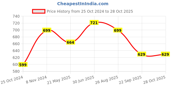 tatacliq.com Shoetopia Women's White Sling Back Sandals shoetopia Price History Graph from 25 Oct 2024 to 28 Oct 2025