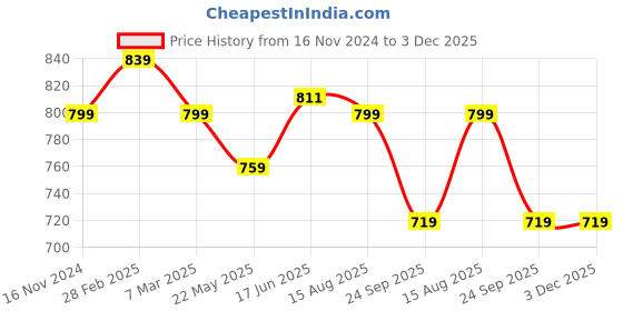 tatacliq.com Shoetopia Women's White Sneakers shoetopia Price History Graph from 16 Nov 2024 to 3 Dec 2025