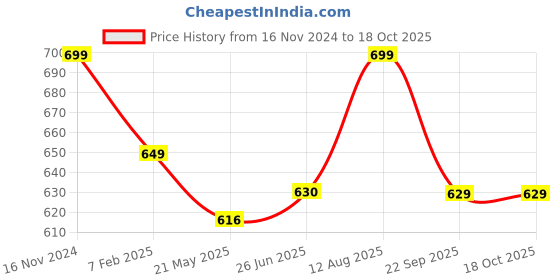 tatacliq.com Shoetopia Women's White Sneakers shoetopia Price History Graph from 16 Nov 2024 to 18 Oct 2025