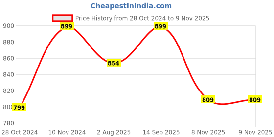 tatacliq.com Shoetopia Women's White Sneakers shoetopia Price History Graph from 28 Oct 2024 to 9 Nov 2025