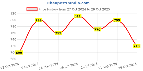 tatacliq.com Shoetopia Women's White Sneakers shoetopia Price History Graph from 27 Oct 2024 to 29 Oct 2025