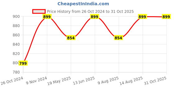 tatacliq.com Shoetopia Women's White Sneakers shoetopia Price History Graph from 26 Oct 2024 to 31 Oct 2025