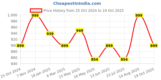 tatacliq.com Shoetopia Women's White Sneakers shoetopia Price History Graph from 25 Oct 2024 to 19 Oct 2025