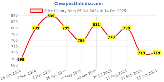 tatacliq.com Shoetopia Women's White Sneakers shoetopia Price History Graph from 25 Oct 2024 to 13 Oct 2025